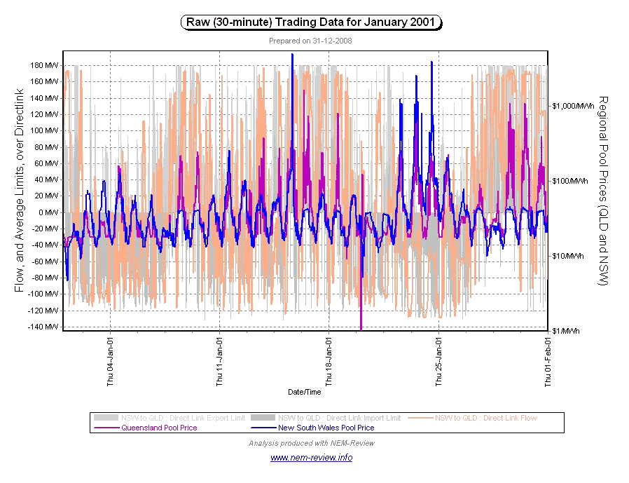 Raw 30-minute (trading) data for January 2001